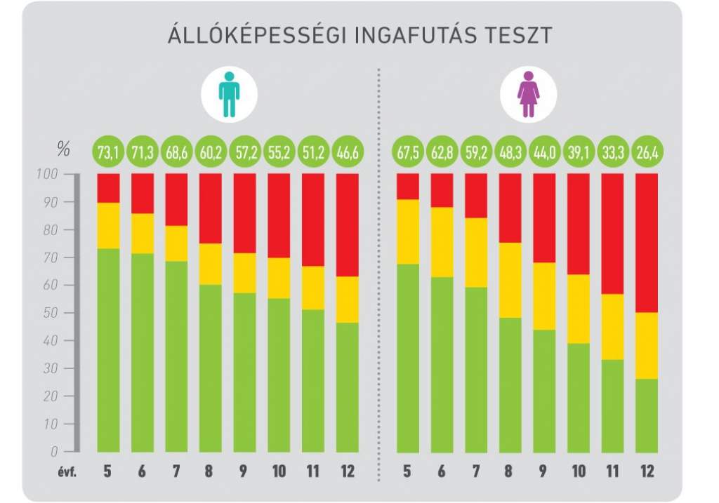 Kritikusan gyenge a magyar gyerekek állóképessége! - Elérhetővé vált a NETFIT első mérésének tudományos elemzése